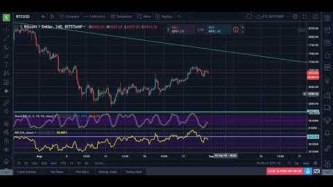 Bicoin chart on tradingview platform.