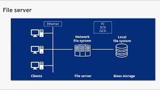 How to Configure a File Server in Windows Server 2019
