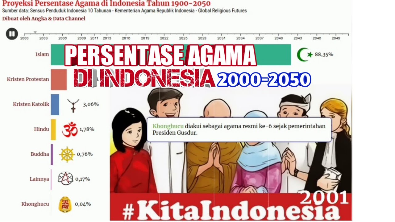  PERSENTASE AGAMA DI INDONESIA  2000 2050 YouTube