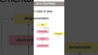 Hashmap class hierarchy in Java #hashmap