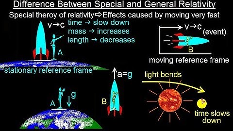 Physics 62.1  Understanding Space, Time & Relativity (2 of 55) Special & General Relativity