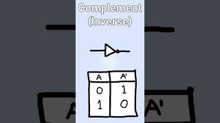 The Common Logic Gates of Boolean Algebra Made Easy #Shorts