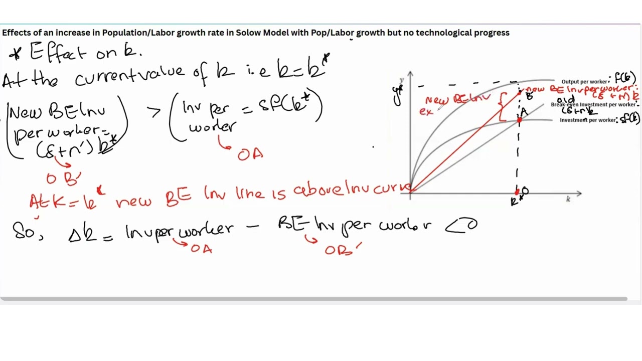 Effects of an increase in Population/Labor growth rate in Solow model