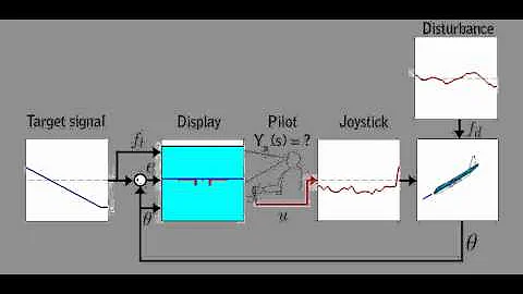 Feed forward control intro