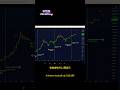 比特幣即將衝向12萬美元嗎？ 120k for Bitcoin coming? #Bitcoin #crypto #cryptocurrency #加密貨幣 #btc