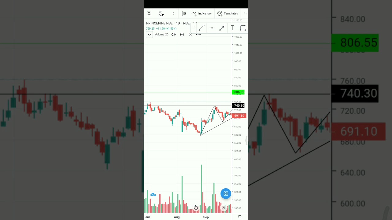 PRINCEPIPE Stock News || Prince Pipe Share Next Target || 