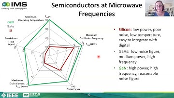 IMS2025 Tutorial Series: Active Components for Modern Microwave Radio-Communication Front Ends