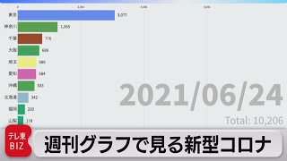 「東京でリバウンドの兆候」週刊グラフで見る新型コロナ（2021年6月25日）