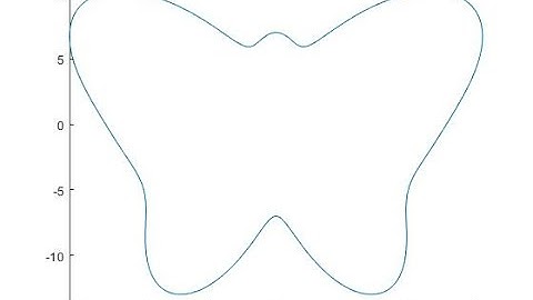 MATLAB butterfly polar plot.