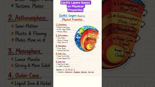 Earth's Layers Based on Physical Properties👆#geography #shorts #shortsfeed