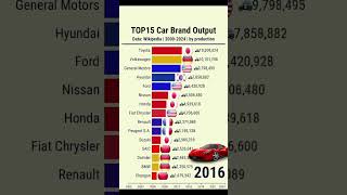 Part2: TOP15 largest car brands by production 2000-2024!#fyp #USA #top #auto #carpeople #carculture