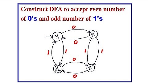 Ontwerp DFA om 𝗲𝘃𝗲𝗻 𝗻𝘂𝗺𝗯𝗲𝗿 𝗼𝗳 𝟬