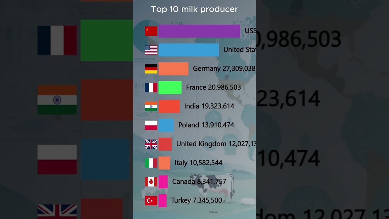 Top 10  milk producer country [Preview Clip] 