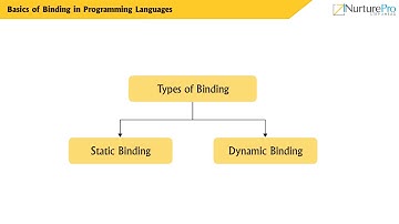 CHRP-PPL M03 C01 VD2 Introduction To Binding In Languages