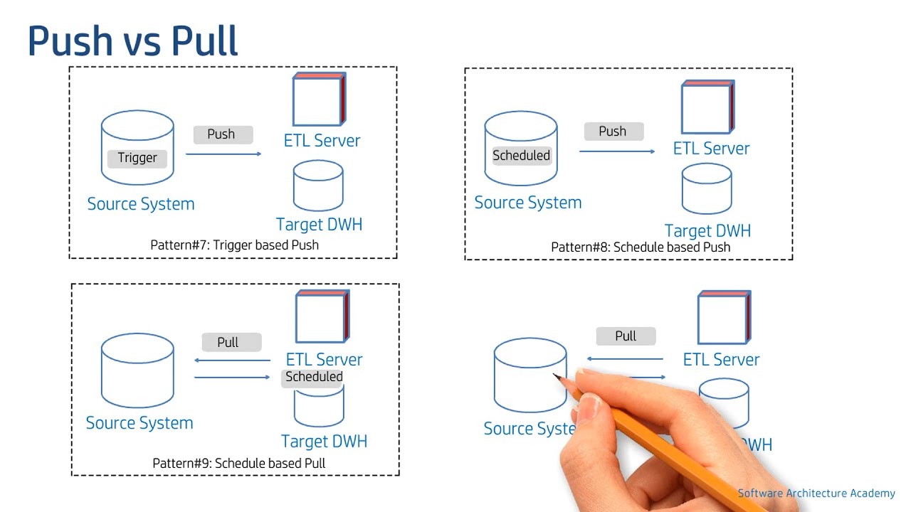 10 ETL Design Patterns (Data Architecture | Data Warehouse) - QuadExcel.com