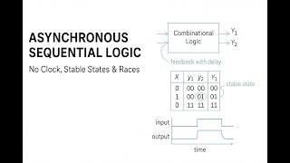 Clockless Circuits Are Faster in Theory | Asynchronous Digital Design Explained