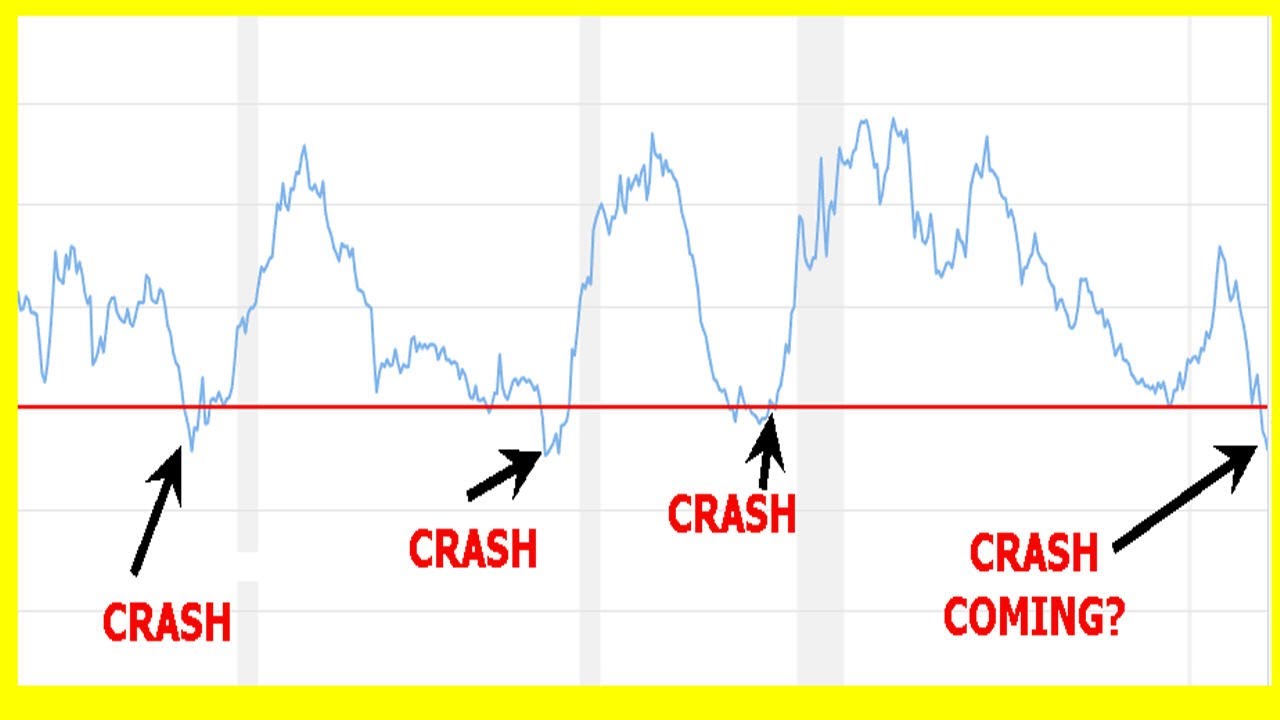 It Went Negative Recession Coming Every Time This happened in The
