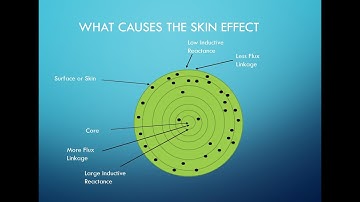 Skin Effect in Transmission Line