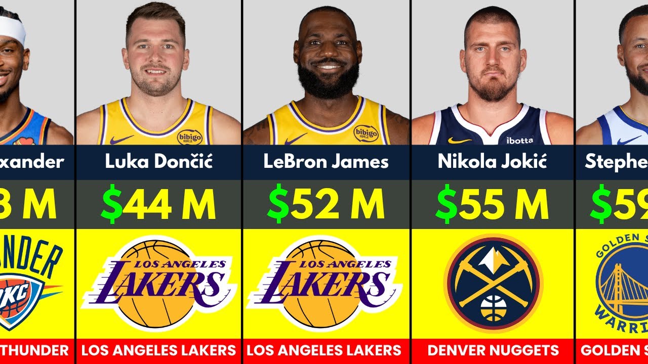 Самые высокооплачиваемые игроки НБА в 2025 году