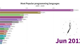 Top 15 Des Langages De Programmation Les Plus Populaires 2004 - 2020 Divers
