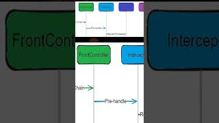 HandlerMapping in Spring MVC Application #java #springmvc #interview