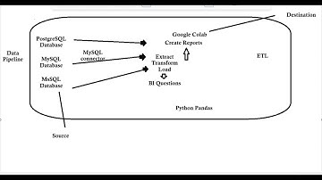 How to Connect MySQL Server Database as Python Pandas Dataframe - ETL Tutorial