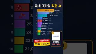 국내 대기업 직원 수 TOP10 순위 변화 (1997→2026) #shorts