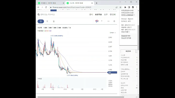 269620시스웍 주가 전망 및 차트 분석