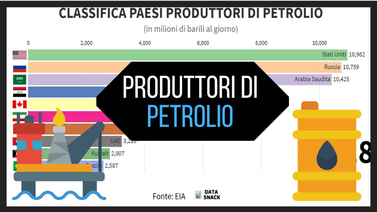 I MAGGIORI PRODUTTORI DI PETROLIO AL MONDO 1992 2019 YouTube