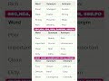 Most Common Synonyms And Antonyms For Competitive Exams | English Vocabulary #ytshorts #shorts