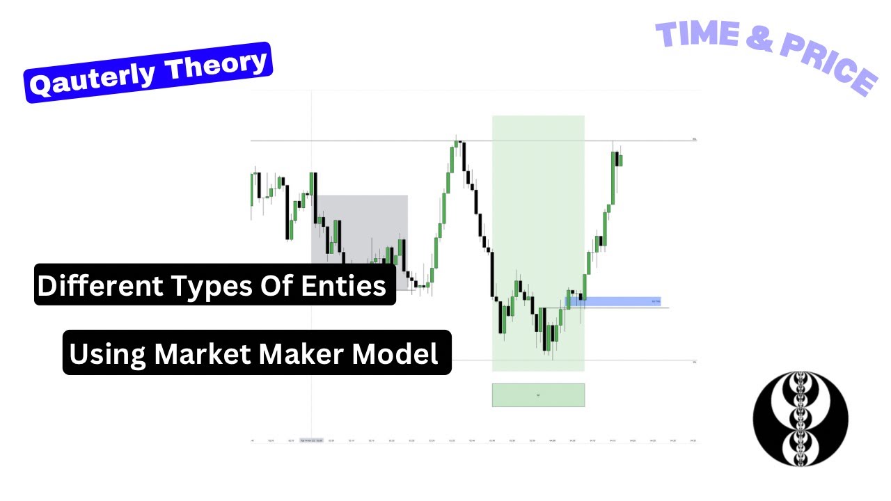 Different Types of Entries using MMXM profile / Quarterly theory / ICT concepts ￼