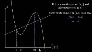 Mean Value Theorem Visualized