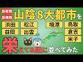 【山陰地方8大都市ランキング】鳥取、松江、出雲、米子、境港、倉吉、浜田、益田の8市を徹底比較!!