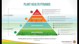 Carbon Farming- Plant Health Pyramid and Integrated Pest and Disease Management