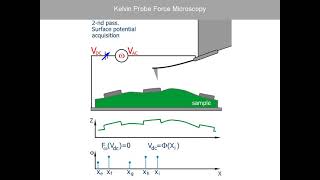 Kelvin Probe Force Microscopy. AFM Theory from NT-MDT.