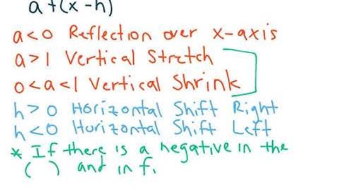 Transformations of Polynomials