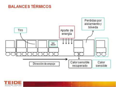 Balance Térmico Horno Túnel Cerámico 2.0 - YouTube