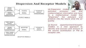 Receptor Modeling