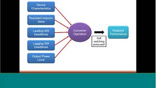 Methodology for Optimizing Soft-Switching Converters Employing Wide Bandgap Semiconductors screenshot 1