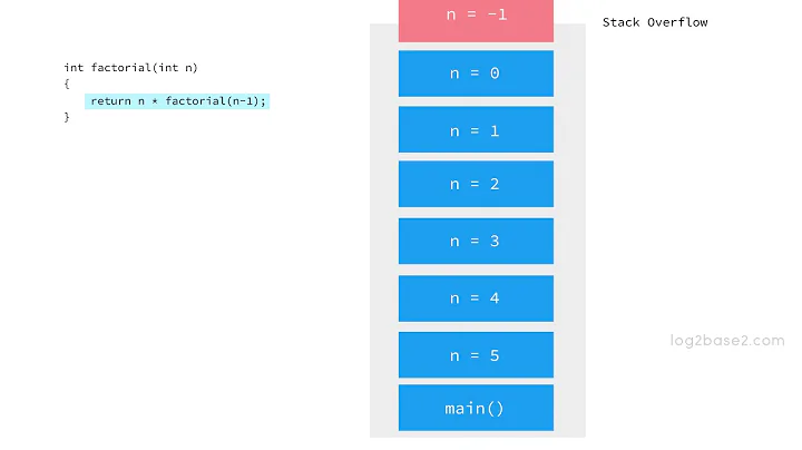 Stack Overflow in Recursion | Log2Base2