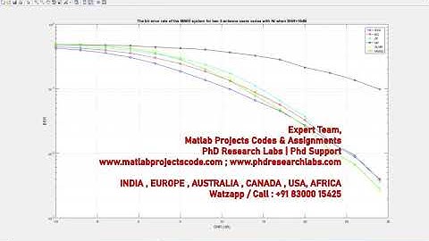 MIMO Linear and Non Linear Precoding | www.matlabprojectscode.com | www.phdresearchlabs.com