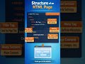 Basic structure of HTML                          #Html #Software #Basics #Coding #Trending