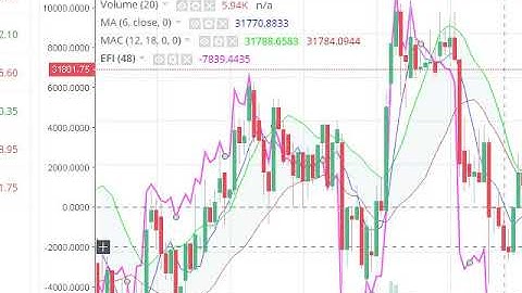 BANK NIFTY MOVING AVERAGE AND ELDER FORCE INDEX SETUP