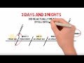 Timeline Explaining 3 Days & Nights - Easter / Passover