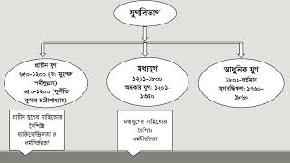 বাংলা সাহিত্যের যুগবিভাগ।।Jugbivag।।  প্রাচীনযুগ, মধ্যযুগ, আধুনিক যুগ, অন্ধকার যুগ, যুগসন্ধিক্ষণ।।