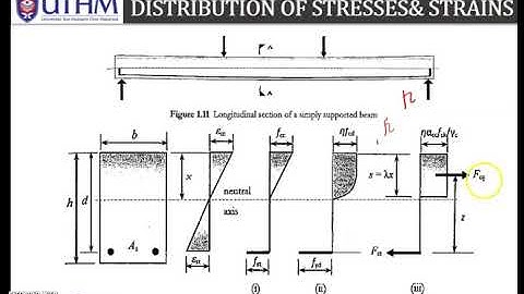 Reinforced Concrete Design using EuroCode 2 : Design of Beam - Part 3