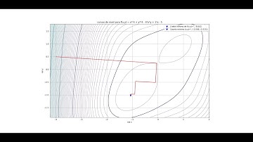 Ejemplo: Método descenso de la pendiente más pronunciada (python). Steepest descent method (python).
