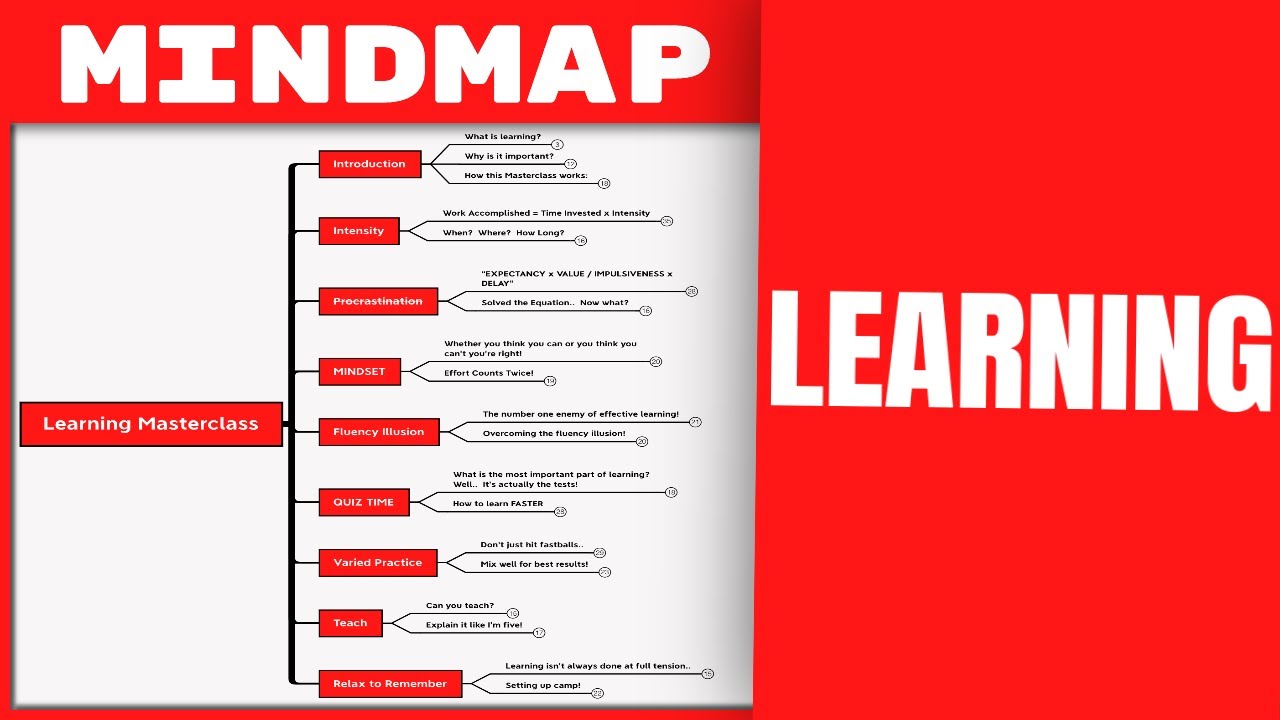 The Art of Learning - Josh Waitzkin (Mind Map Book Summary) 