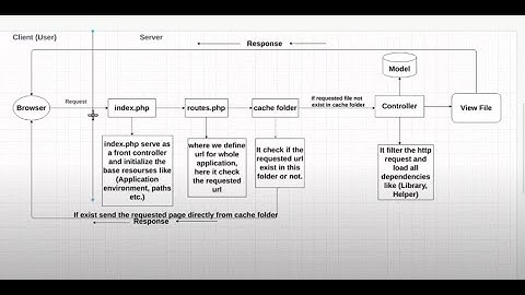 CodeIgniter Application Flow Chart | Know how it works and its Features | Loosely MVC Framework