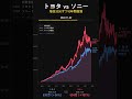 トヨタ vs ソニー 📊 毎日2000円で10年投資したら?